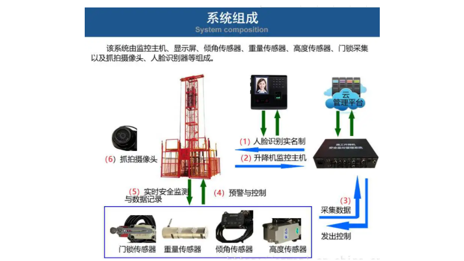 什么是“升降机监测系统”？视平方科技为您讲解