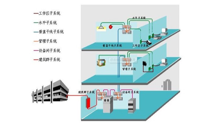 “综合布线系统”包含哪些内容？视平方智能科技带您了解